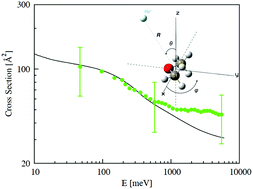 Graphical abstract: Experimental investigation of the reaction of helium ions with dimethyl ether: stereodynamics of the dissociative charge exchange process