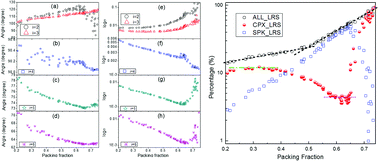 Graphical abstract: Local rotational symmetry in the packing of uniform spheres