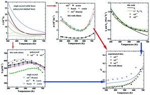 Graphical abstract: Insights into the thermoelectric properties of SnSe from ab initio calculations