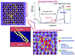 Graphical abstract: Ab initio modelling of oxygen vacancy arrangement in highly defective HfO2 resistive layers