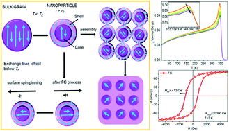 Graphical abstract: High temperature spin-glass-like transition in La0.67Sr0.33MnO3 nanofibers near the Curie point