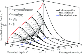 Graphical abstract: Back-exchange: a novel approach to quantifying oxygen diffusion and surface exchange in ambient atmospheres