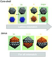 Graphical abstract: The effect of chemical ordering and lattice mismatch on structural transitions in phase segregating nanoalloys