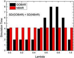 Graphical abstract: BAR-based optimum adaptive sampling regime for variance minimization in alchemical transformation