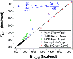 Graphical abstract: Generalized structural motif model for studying the thermodynamic stability of fullerenes: from C60 to graphene passing through giant fullerenes