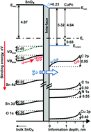 Graphical abstract: Charge transfer quantification in a SnOx/CuPc semiconductor heterostructure: investigation of buried interface energy structure by photoelectron spectroscopies