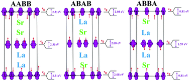 Graphical abstract: Engineering the strongly correlated properties of bulk Ruddlesden–Popper transition metal oxides via self-doping