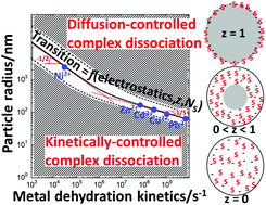 Graphical abstract: Chemodynamics of metal ion complexation by charged nanoparticles: a dimensionless rationale for soft, core–shell and hard particle types