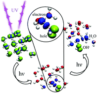 Graphical abstract: The mechanism for the formation of OH radicals in condensed-phase water under ultraviolet irradiation