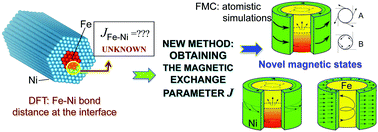 Graphical abstract: Fe/Ni core/shell nanowires and nanorods: a combined first-principles and atomistic simulation study