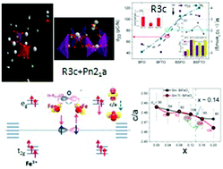 Graphical abstract: Sm/Ti co-substituted bismuth ferrite multiferroics: reciprocity between tetragonality and piezoelectricity
