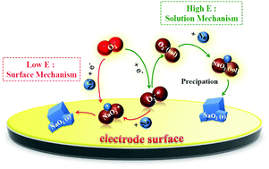 Graphical abstract: Mechanistic origin of low polarization in aprotic Na–O2 batteries