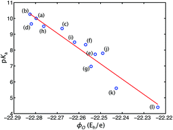 Graphical abstract: Molecular electrostatic potential on the proton-donating atom as a theoretical descriptor of excited state acidity
