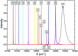 Graphical abstract: Electronic structure and time-dependent description of rotational predissociation of LiH
