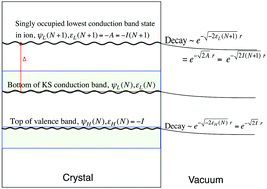 Graphical abstract: From the Kohn–Sham band gap to the fundamental gap in solids. An integer electron approach