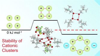 Graphical abstract: Controlling the kinetic and thermodynamic stability of cationic clusters by the addition of molecules or counterions