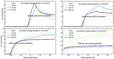 Graphical abstract: Current–voltage characteristics influenced by the nanochannel diameter and surface charge density in a fluidic field-effect-transistor