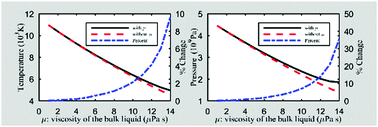 Graphical abstract: A model for the effect of bulk liquid viscosity on cavitation bubble dynamics