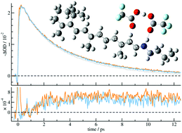 Graphical abstract: Mechanism of ultrafast non-reactive deactivation of the retinal chromophore in non-polar solvents