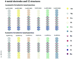 Graphical abstract: Diverse polarization bi-stability in ferroelectric tunnel junctions due to the effects of the electrode and strain: an ab initio study