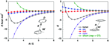 Graphical abstract: Origin of attraction in p-benzoquinone complexes with benzene and p-hydroquinone
