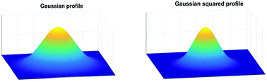 Graphical abstract: Beam-profile-compensated quantum yield measurements of upconverting nanoparticles