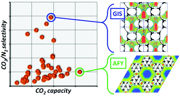Graphical abstract: Computational evaluation of aluminophosphate zeotypes for CO2/N2 separation