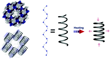 Graphical abstract: Spring-like motion caused large anisotropic thermal expansion in nonporous M(eim)2 (M = Zn, Cd)