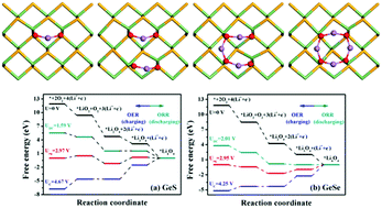 Graphical abstract: Monolayer germanium monochalcogenides (GeS/GeSe) as cathode catalysts in nonaqueous Li–O2 batteries