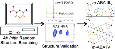 Graphical abstract: Ab initio random structure searching of organic molecular solids: assessment and validation against experimental data