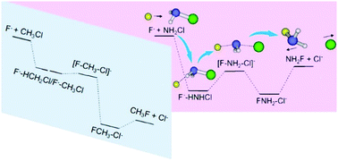 Graphical abstract: Indirect dynamics in SN2@N: insight into the influence of central atoms