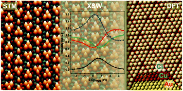 Graphical abstract: Underpotential deposition of Cu on Au(111) from neutral chloride containing electrolyte