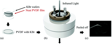 Graphical abstract: Crystallographic features of poly(vinylidene fluoride) film upon an attractive substrate of KBr