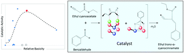Graphical abstract: A mechanistic study of the Knoevenagel condensation reaction: new insights into the influence of acid and base properties of mixed metal oxide catalysts on the catalytic activity