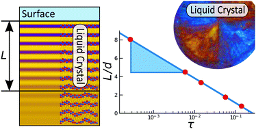 Graphical abstract: Surface induced smectic order in ionic liquids – an X-ray reflectivity study of [C22C1im]+[NTf2]−