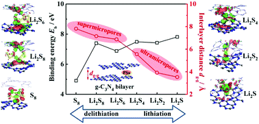 Graphical abstract: Polysulfide intercalation in bilayer-structured graphitic C3N4: a first-principles study