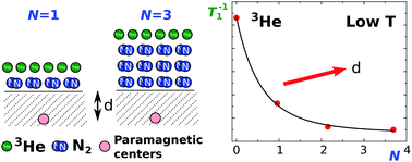 Graphical abstract: Angstrom-scale probing of paramagnetic centers location in nanodiamonds by 3He NMR at low temperatures