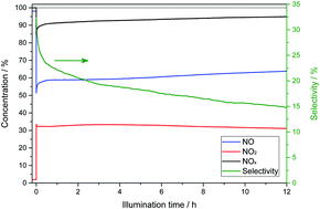 Graphical abstract: On the underlying mechanisms of the low observed nitrate selectivity in photocatalytic NOx abatement and the importance of the oxygen reduction reaction