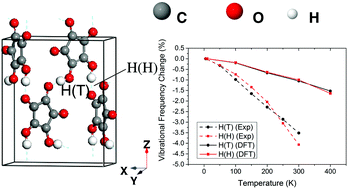 Graphical abstract: Mechanism of enhancement of ferroelectricity of croconic acid with temperature