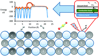 Graphical abstract: Bulk and surface properties of metal carbides: implications for catalysis