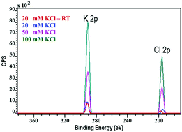 Graphical abstract: Accumulation of counterions and coions evaluated by cryogenic XPS as a new tool for describing the structure of electric double layer at the silica/water interface