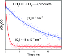 Graphical abstract: Kinetics of the simplest Criegee intermediate reaction with ozone studied using a mid-infrared quantum cascade laser spectrometer