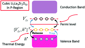 Graphical abstract: Defect chemistry and electrical properties of garnet-type Li7La3Zr2O12