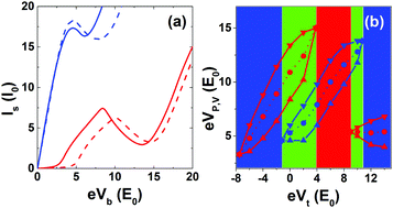 Graphical abstract: Spin-selectable, region-tunable negative differential resistance in graphene double ferromagnetic barriers