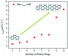 Graphical abstract: Remarkable charge-transfer mobility from [6] to [10]phenacene as a high performance p-type organic semiconductor