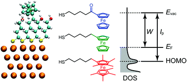 Graphical abstract: Computational investigations of electronic structure modifications of ferrocene-terminated self-assembled monolayers: effects of electron donating/withdrawing functional groups attached on the ferrocene moiety