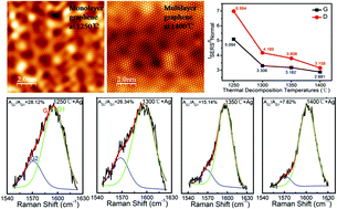 Graphical abstract: Thickness dependent Raman spectra and interfacial interaction between Ag and epitaxial graphene on 6H-SiC(0001)