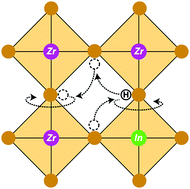 Graphical abstract: Role of the doping level in localized proton motions in acceptor-doped barium zirconate proton conductors