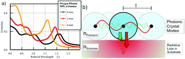 Graphical abstract: Facile, non-destructive characterization of 2d photonic crystals using UV-vis-spectroscopy