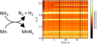 Graphical abstract: Neutron diffraction and gravimetric study of the manganese nitriding reaction under ammonia decomposition conditions
